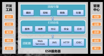 數字經濟新引擎 東方通發布全新TongESB，讓軟件應用服務可看、可管、可作、可清